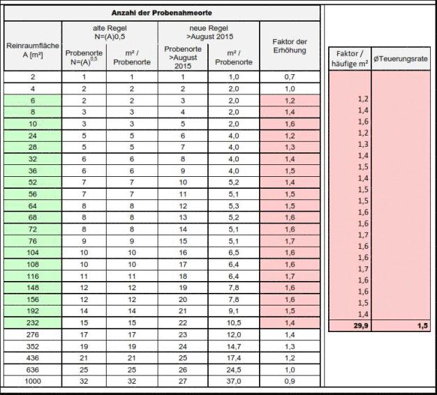 Tabelle 2 (Steigerungsrate der gängigsten Reinraumflächen) (Quelle: c-tec GmbH)
