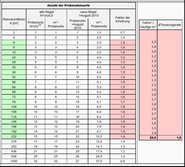 Tabelle 3 (Steigerungsrate der gängigsten Reinraumflächen) Quelle: C-tec GmbH