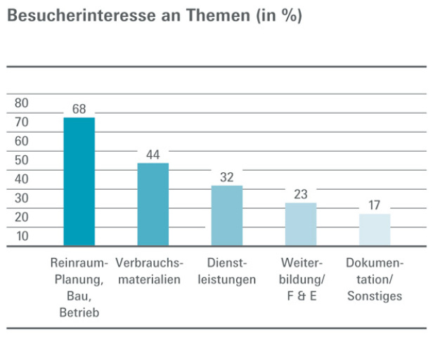 Besucherstruktur und -zufriedenheit: 800 Besucher aus 44 Ländern (30% Internationalitätsanteil)