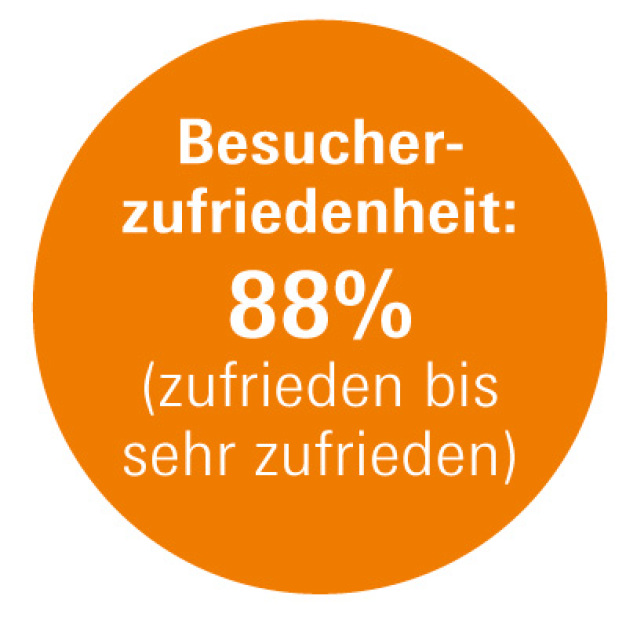 Besucherstruktur und -zufriedenheit: 800 Besucher aus 44 Ländern (30% Internationalitätsanteil)