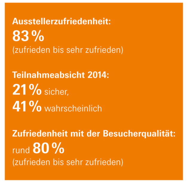 Ausstellerstruktur und -zufriedenheit: 50 Aussteller aus 8 Ländern