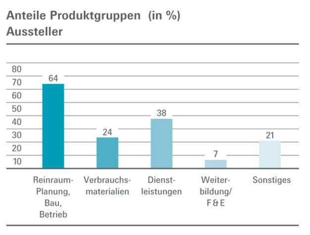 Ausstellerstruktur und -zufriedenheit: 50 Aussteller aus 8 Ländern