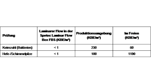 Vergleich von Keimzahlbelastungen in einer Produktionshalle und in Spetec Reinraumsystemen.