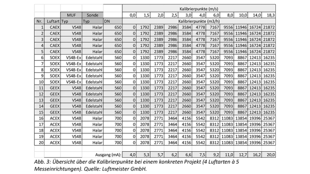 Abb. 3: Übersicht über die Kalibrierpunkte bei einem konkreten Projekt (4 Luftarten à 5 Messeinrichtungen). (Quelle: Luftmeister GmbH)