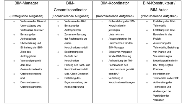 Tabelle 1: Aufgaben der BIM-Rollen