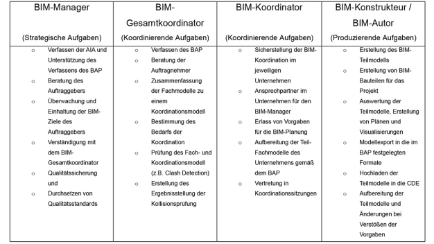 Tabelle 1: Aufgaben der BIM-Rollen