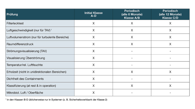 Tabelle 1: Mindestumfänge der Reinraummessungen gemäß Annex 1 von 2022 (Testo Industrial Services GmbH)