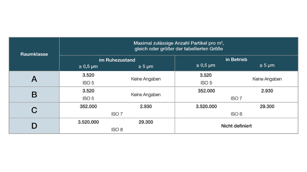 Tabelle 2: Klassifizierungsgrenzwerte gemäß Annex 1 von 2022 (Testo Industrial Services GmbH)