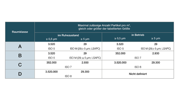 Tabelle 3: Grenzwerte für das Partikelmonitoring gemäß Annex 1 von 2022 (Testo Industrial Services GmbH)