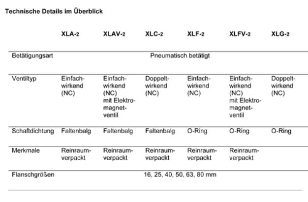 Technische Details im Überblick