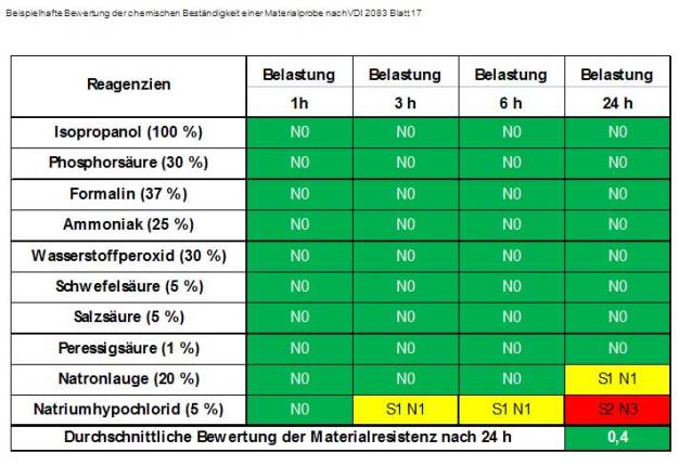 Abb. 5: Beispielhafte Bewertung der chemischen Beständigkeit einer Materialprobe nach VDI 2083 Blatt 17.