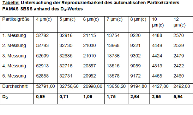 Anhand des DQ-Wertes untersuchte das Unternehmen die Reproduzierbarkeit von Messungen mit dem Partikelanalysesystem Pamas SBSS. Die Tabelle zeigt die Messdaten von fünf Messungen derselben Probe und den zugehörigen Wert für DQ. 