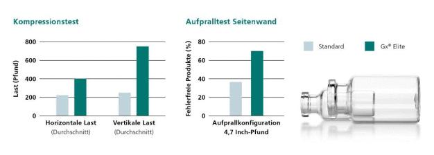 Gx Elite Vials sind Standardprodukten deutlich überlegen. Sie schneiden im Druckprüfverfahren und im Seitenaufpralltest deutlich besser ab. / Gx Elite vials are a clear step up from standard products, performing significantly better in hydrostatic and side impact tests.