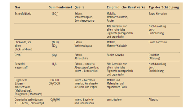 Tabelle 1: Gasförmige Schadstoffe, deren Quellen und Wirkungen. (Bild: Camfil)