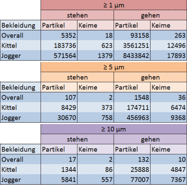 Anzahl Partikel und Keime je Größe pro m³ (hochgerechnet)