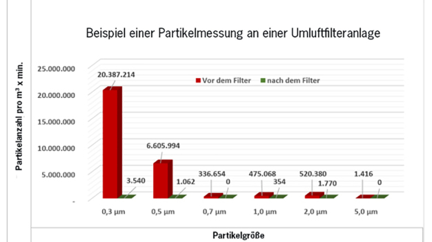 Die Messergebnisse am Beispiel einer Partikelmessung an einer Umluftanlage. (Bild: Tönnies / Camfil)