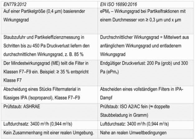 Tabelle 1: Unterschiede zwischen der EN779:2012 und der EN ISO 16890:2016