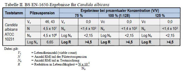 Tabelle II