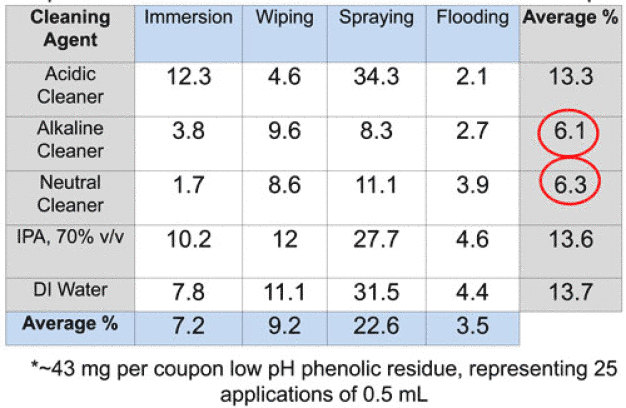 Table 1: Percent residue* remaining on stainless steel coupons after use of cleaners with four removal techniques