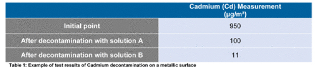 Table 1: Example of test results of Cadmium decontamination on a metallic surface 