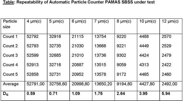 With the aid of the DQ value, Pamas tested the measuring repeatability of the PAMAS SBSS particle counting system. The test results can be seen in the table: The results of five measurements of the same sample are given in absolute counts. The table also shows the corresponding DQ value in percentage.
(Table: Pamas)