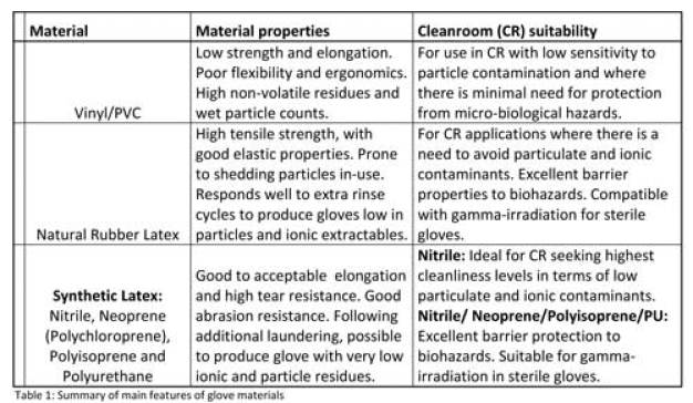 Table 1: Summary of main features of glove materials