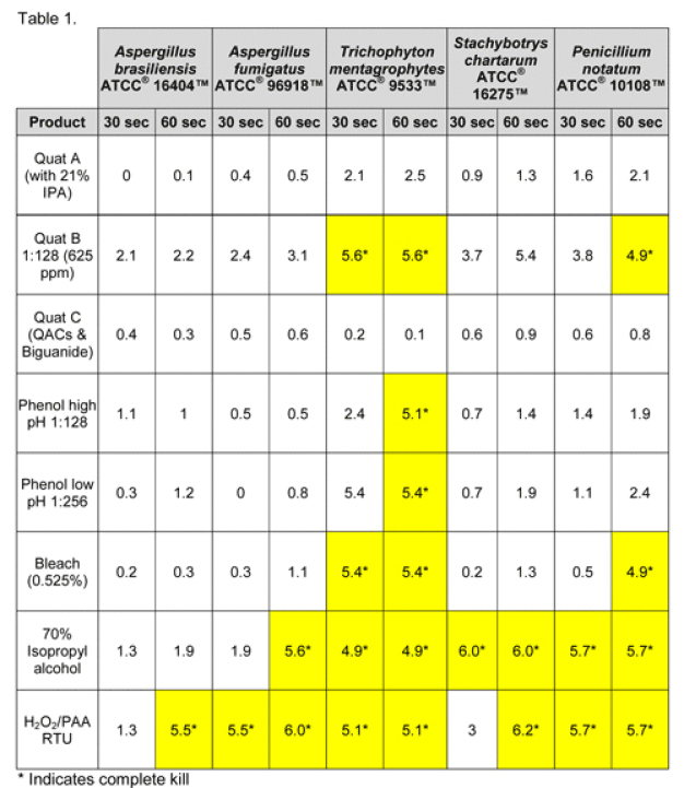 Table 1