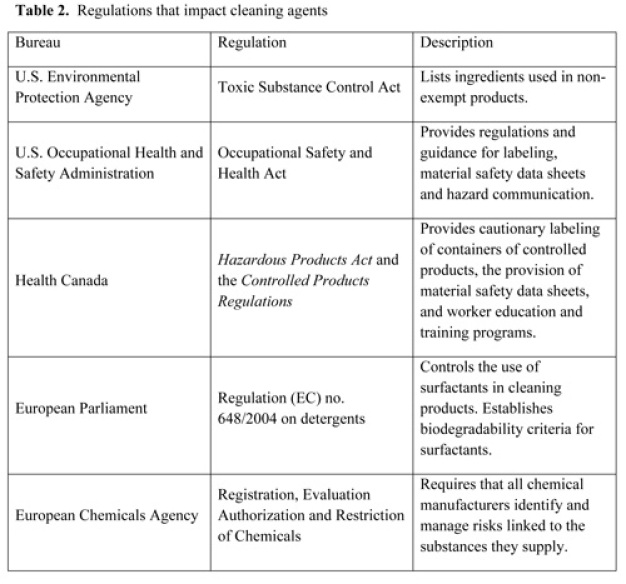 Table 2: Regulations that impact cleaning agents 