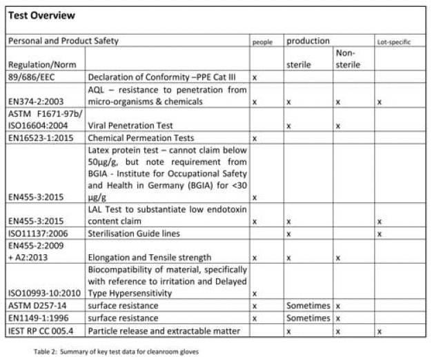 Table 2: Summary of key test data for cleanroom gloves