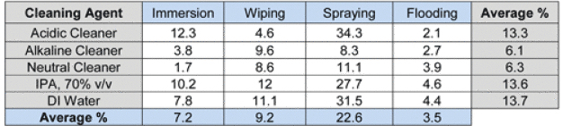 Table 2: Percent residue* remaining on stainless steel coupons after use of cleaners with four different removal techniques. (*~43 mg per coupon of low pH phenolic residue, representing 25 applications of 0.5 mL )