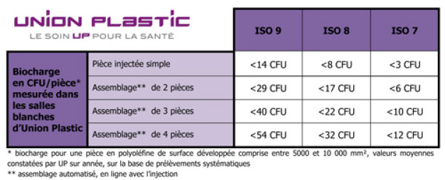 Tableau 1: Cible de biocharge (bioburden) sur pièces en sortie de production