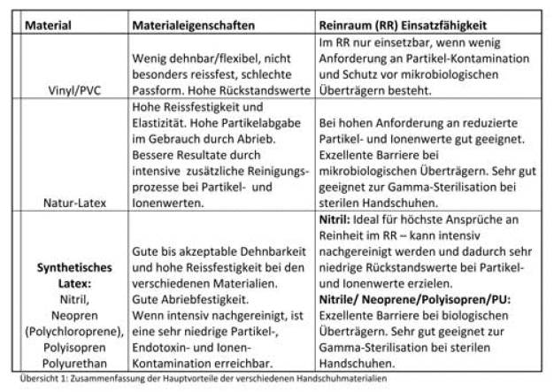 Übersicht 1: Zusammenfassung der Hauptvorteile der verschiedenen Handschuhmaterialien