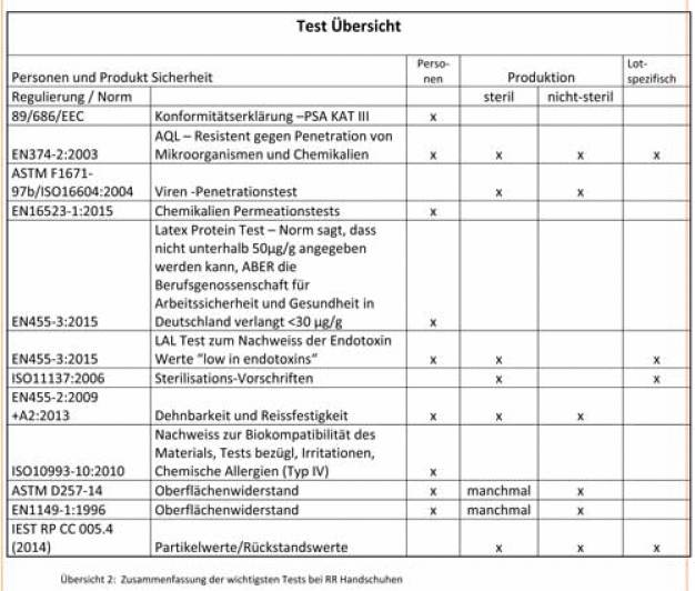 Übersicht 2:  Zusammenfassung der wichtigsten Tests bei RR Handschuhen