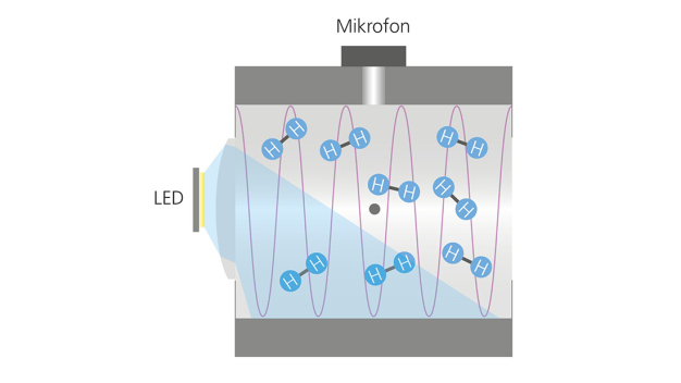 Funktionsprinzip Ultraschallsensor: Das LED-Licht erzeugt im Gas eine Ultraschallwelle. Gelangt Wasserstoff ins Gehäuse, kommt es zu einer Resonanzverschiebung. Ein MEMS-Mikrofon registriert diese Resonanzverschiebung. © Fraunhofer IPM / How the ultrasonic sensor works: The LED light generates sound waves in the gas. If hydrogen enters the container, the resonance changes. A MEMS microphone registers the shift. © Fraunhofer IPM