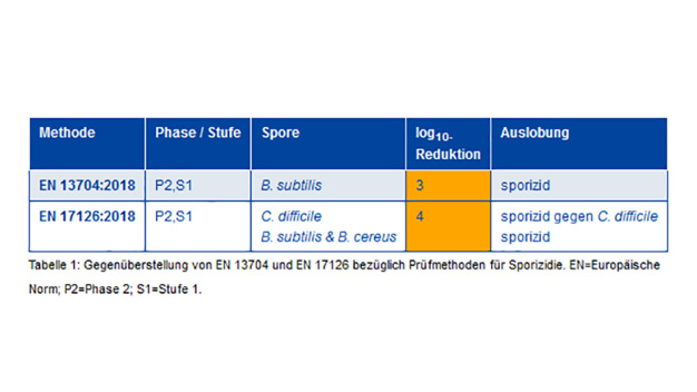 Tabelle 1: Gegenüberstellung von EN 13704 und EN 17126 bezüglich Prüfmethoden für Sporizidie. EN=Europäische Norm; P2=Phase 2; S1=Stufe 1.