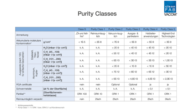 Da die Werksstandards für filmische Verunreinigungen üblicherweise nicht allgemein zugänglich sind, hat ein Dienstleister für High Purity Reinigungsanwendungen eigene „Purity Classes“ definiert. Sie basieren auf ISO-Normen und kann mit bekannten High-Purity-Werknormen einiger OEM assoziiert werden. (Bildquelle: VACOM Vakuum Komponenten & Messtechnik) / Since company-specific specifications for filmic cleanliness are usually not generally available, a service provider for high-purity cleaning applications has developed so-called 