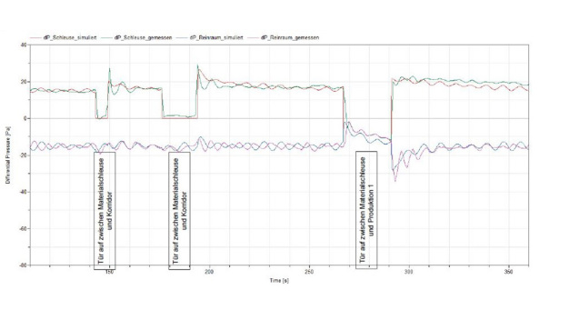 Vergleich Messdaten mit der Simulation. 