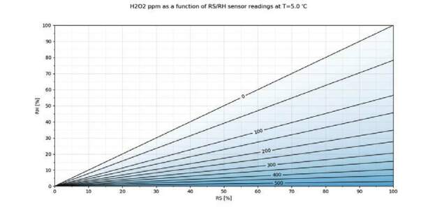 Abbildung 4: vH2O2-ppm als Funktion von rS/rF-Sensormesswerten bei 5 °C / Figure 4: ppm vH2O2 as a function of RS/RH sensor readings at 5.0 °C