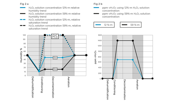 Figure 2: Two bio-decontamination cycles with different solutions of liquid H2O2 (T = 23 °C). In this case, 10% of vH2O2 has decomposed from its initial value and more H2O2 is vaporized to compensate and keep the vH2O2 level constant.