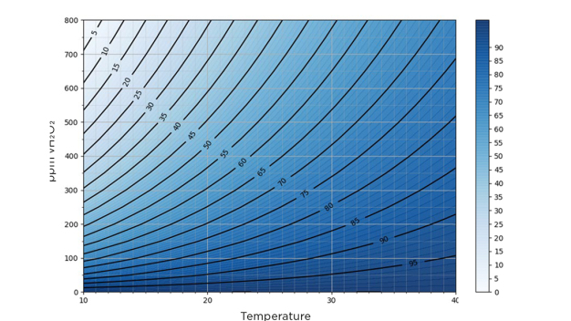 Figure 7. Condensation points at given temperatures and ppm vH2O2 (at each point RS = 100 %, maximum %RH varies according to curves)