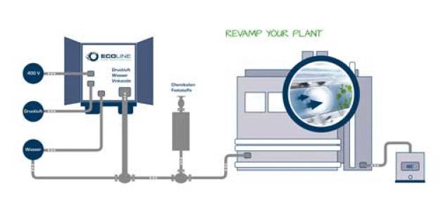 ECOLINE PIPE PURIFICATION ermöglicht eine schnelle und gründliche Reinigung der Rohrleitungen in Produktionsanlagen und kann sowohl als mobile Einheit als auch stationär eingesetzt werden.