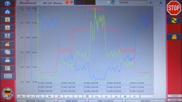 Die Maschinensteuerung (hier zu sehen ein Bildschirmplot) zeigt den zeitlichen Verlauf verschiedener exemplarischer Werte wie die eingestellte Presskraft in Rot, den resultierenden X10 der Partikelgrößenverteilung in Grün und die resultierende virtuelle Siebfraktion 0-125 μm in Blau. Deutlich zu erkennen ist eine Änderung des Verhältnisses zwischen Granulat- und Feinanteil, die etwa mit einer geringen Zeitverzögerung von circa 60 Sekunden abgebildet werden kann. (Quelle: Alexanderwerk GmbH)