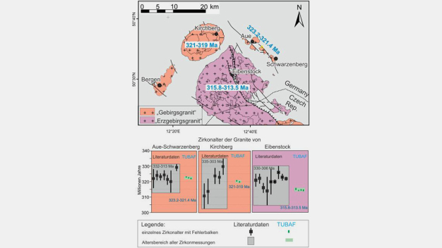 Geologische Karte mit den verschiedenen Granitkörpern von Aue-Schwarzenberg, Kirchberg und Eibenstock. Unten: Vergleich der publizierten Zirkonalter (Literaturdaten) mit neuen Daten der hochpräzisen Zirkondatierung (TUBAF) für die drei Granitkörper. / Geological map with the various granite bodies of Aue-Schwarzenberg, Kirchberg and Eibenstock. Below: Comparison of published zircon ages (literature data) with new data from high-precision zircon dating (TUBAF) for the three granite bodies.