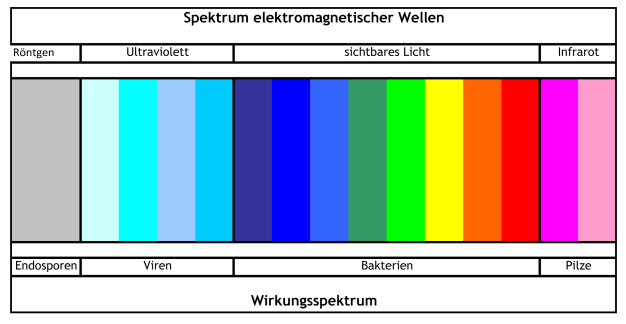 Wirkungsspektrum